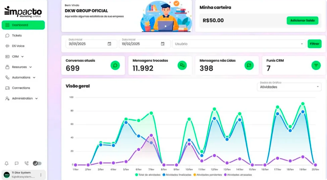 Tela do CRM Impacto mostrando relatórios e dashboard com métricas